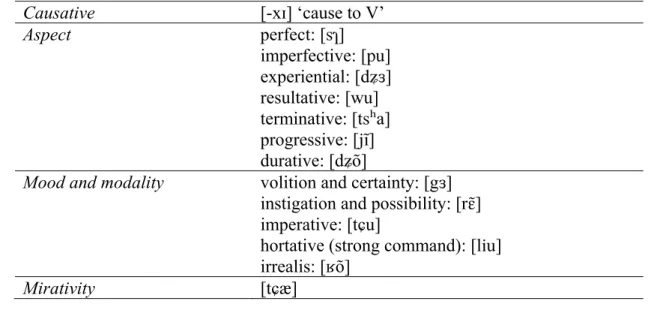 Table 9. Verb complex in Shǐxīng 