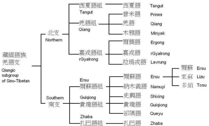 Figure 1: Qiangic subgroup of the Sino-Tibetan language family (adapted from  Sūn 2001: 160) 