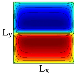 Fig. 4. Circular vortex as a statistical equilibrium of the QG model, with R &lt; L ring 