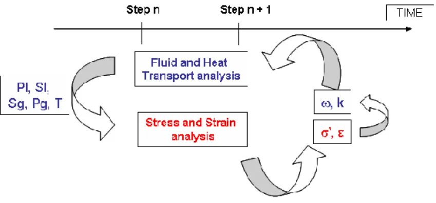 Figure 1: Schematic view of sequentially linking specialized codes respectively in fluid and heat transport  analysis (TOUGH2 from LNBL) and stress and strain analysis (Code_Aster from EdF) 