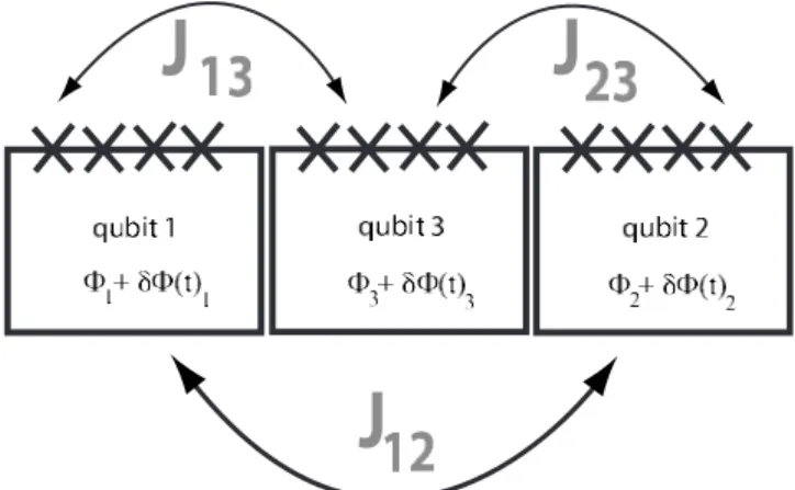 FIG. 1. By modulating external magnetic field on qubit 3, we can turn on and off the effective coupling between qubit 1 and qubit 2.