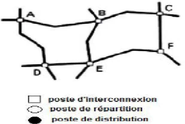 Figure I.7 : Exemple d’une structure d’un réseau maillé  I.7 Les postes électriques  