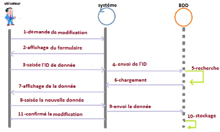 Figure 15: Diagramme de séquence du cas d'utilisation &#34;Modification&#34; 