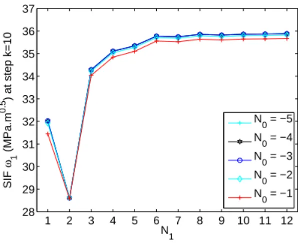 Figure 4: Stress intensity factor at maximum loading (k = 10) vs. maximum order N 1 in Williams’
