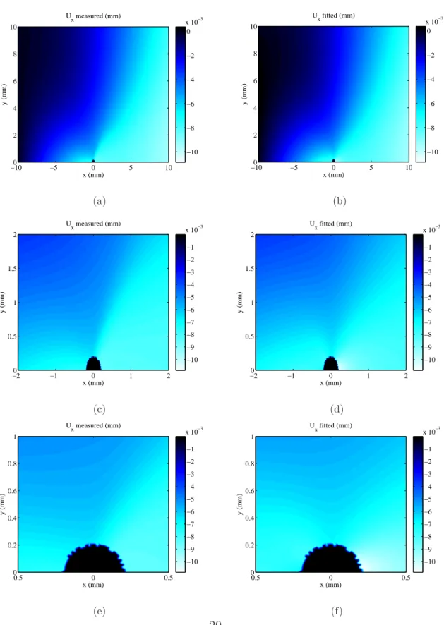 Figure 8: Comparison between U x obtained as FEM results (left figures a, c and e) or fitted (right figures b, d and f), over a 20 × 20 mm 2 square (top a and b), close-up views of a 4 × 2 mm 2 rectangle (middle c and d) and a 1 × 1 mm 2 square (bottom e a