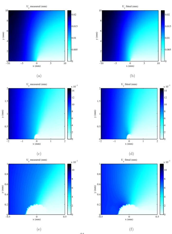 Figure 9: Comparison between U y obtained as FEM results (left figures a, c and e) or fitted (right figures b, d and f), over a 20 × 20 mm 2 square (top a and b), close-up views of a 4 × 2 mm 2 rectangle (middle c and d) and a 1 × 1 mm 2 square (bottom e a