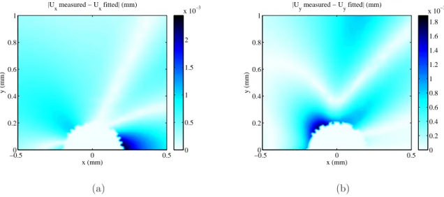 Figure 10: Difference between measured and fitted U x (a) and U y (b) over a 1 × 1 mm 2 square at the end of the entire loading history k = 30