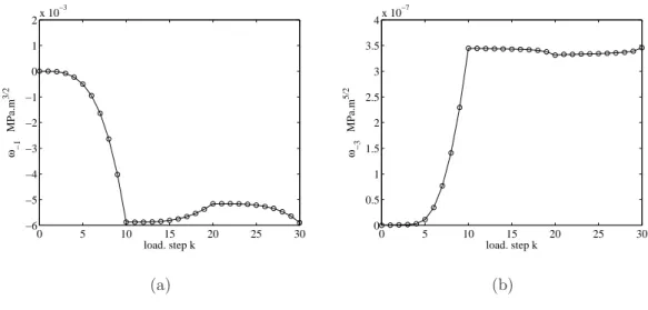 Fig. 13 shows the amplitudes of the two odd supersingular contributions along the loading history