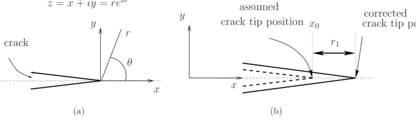 Figure 1: (a) Sketch of the crack and coordinate systems used in the theoretical development; (b) Representation of crack tip offset r 1 