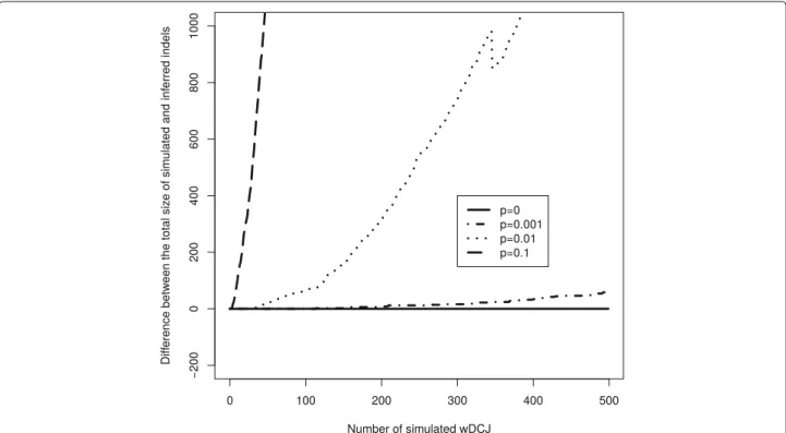 Fig. 2 A simulation for n = 1 000 edges, and k = 500 successive wDCJs. The x axis is the step of the simulation, and the y axis is the difference between the real and inferred indel size