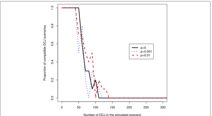 Fig. 3 A simulation for n = 1 000 edges, and k = 500 successive wDCJs. The x axis is the step of the simulation, and the y axis is the proportion of random wDCJ scenarios which contain only bounded wDCJs