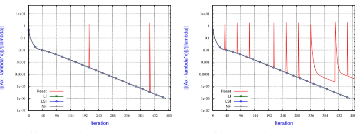 Fig. 4.1: Impact of the fault rate on the resilience of IR strategies when computing the five eigenpairs associated with the largest eigenvalues of thermo-acous using the subspace