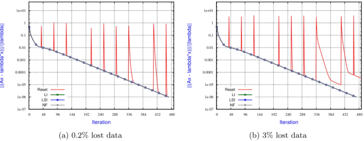 Fig. 4.2: Impact of the amount of lost data on the resilience of IR strategies when computing the five eigenpairs associated with the largest eigenvalues of thermo-acous using subspace iteration method