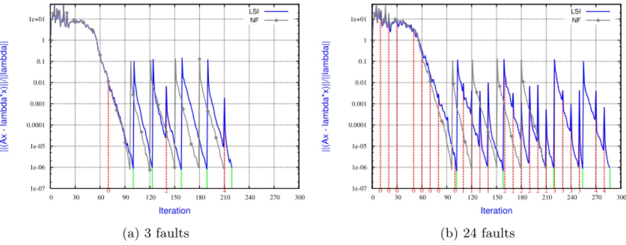 Fig. 4.6: Impact of the fault rate on the resilience of LSI using (nev + nconv) regenerated vectors when computing the five eigenpairs associated with the smallest eigenvalues of thermo-acous using Jacobi-Davidson