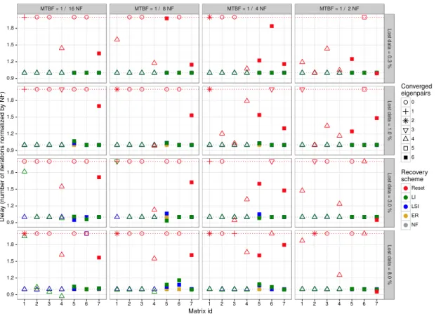 Fig. 4.9: Delay of IR subspace iteration policies over NF with an authorized delay max − delay = 2.0
