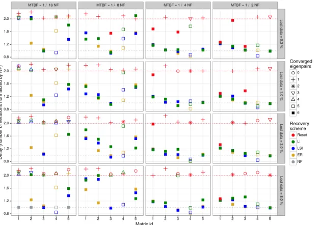 Fig. 4.11: Delay of Jacobi-Davidson IR policies over NF with an authorized delay max − delay = 2.0