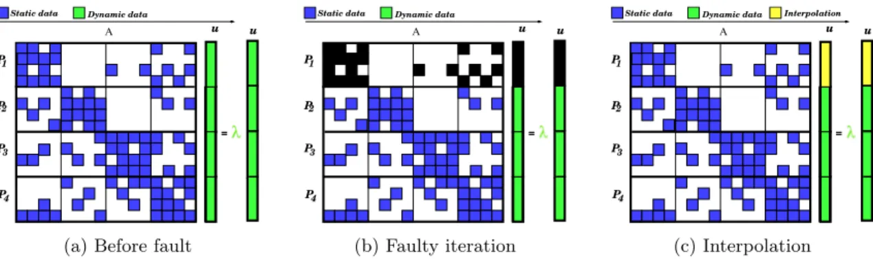 Fig. 2.1: General interpolation scheme. The matrix is initially distributed with a block row partition, here on four nodes (a)