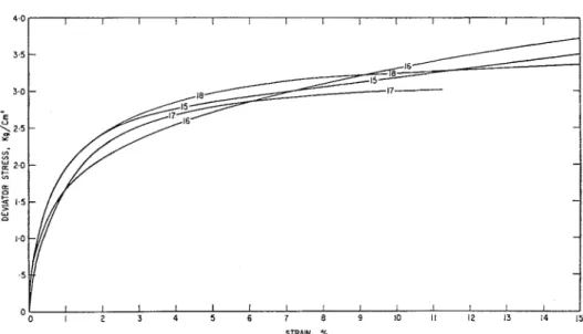 FIGURE  5.  Strain-time curves during drained  test  with  u3  decreased  in stages 