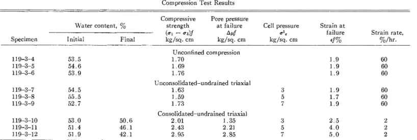 TABLE  I1  Conlpression  Test  Results 
