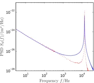 Figure 4: Power Spectrum Density (PSD) of thermal noise induced fluctuations for a golden coated cantilever at atmospheric pressure (wide resonance, plain blue) and in vaccum (sharp resonance, dotted red)