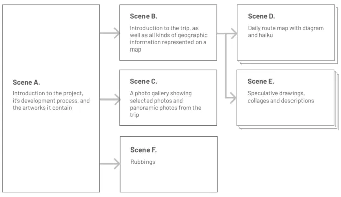 Diagram displaying different  scenes and their relationship Scene A—Workspace that assemblies all relevant information