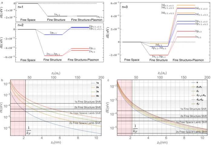 FIG. 2: Magnitude of the Lamb shift of Hydrogen levels near graphene (a) Level diagrams of n=1, n=2, n=3 atomic states of a Hydrogen atom located 5 nm away from a graphene with doping level 0.3 eV