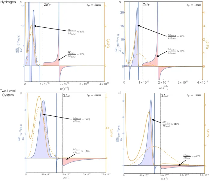 FIG. 4: Plasmon and particle-hole pair contributions to the Lamb shift and origin of Fermi energy resonances