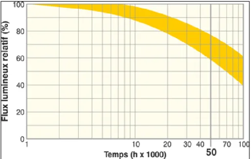 Figure 1-2:relation entrée flux lumineux et temps [2] 