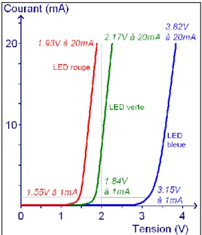 Figure 1-3: Représentation de la tension et de l'intensité du courant dans une lampe avec différentes  couleurs [1] 