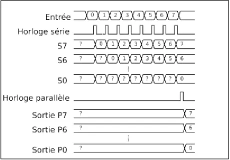 Figure 1-6:Diagramme des temps d’un registre série-parallèle [8] 