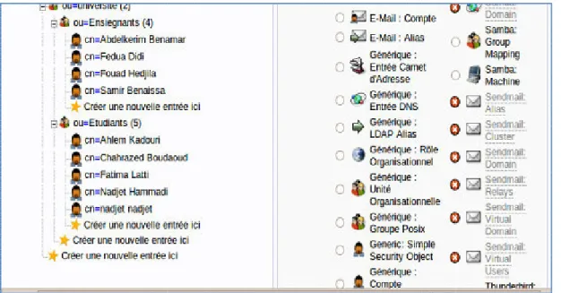 Figure 2.8 : les objets d’un annuaire 