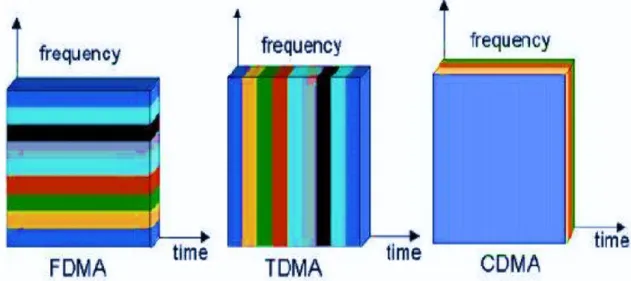 Figure 1.1 : Répartition en temps et en fréquence des techniques TDMA, FDMA et   CDMA 
