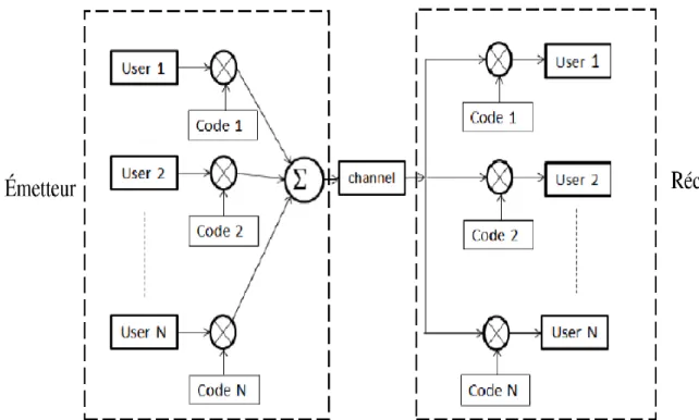 Figure 1.3 : Principe d’utilisation des codes orthogonaux en CDMA. 