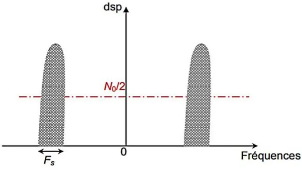 Figure 2.1 : Transmission numérique classique domaine spectral. 