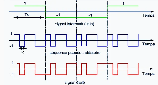 Figure 2.3 : Principe de l’étalement de spectre par séquence directe. 
