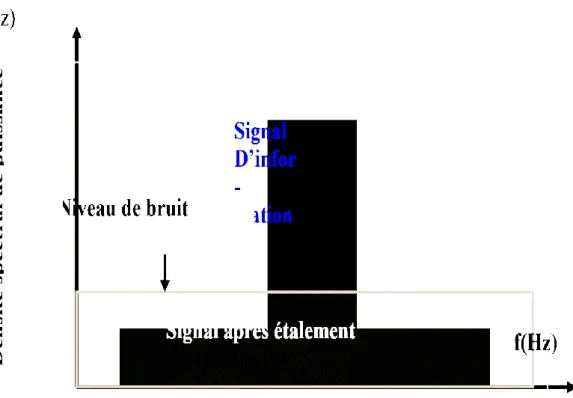 Figure 2.4 : Principe conceptuel de l’étalement de spectre 