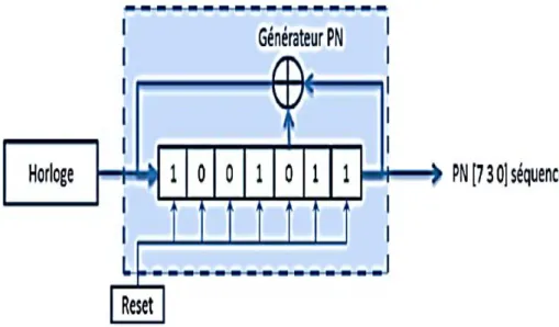 Figure 2.7 : Schéma d'un générateur de code PN (7 3 0). 