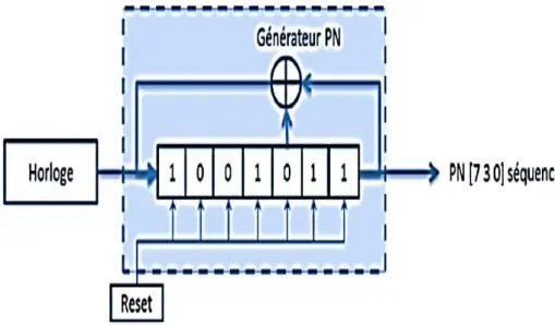 Figure 2.7 : Schéma d'un générateur de code PN (7 3 0). 