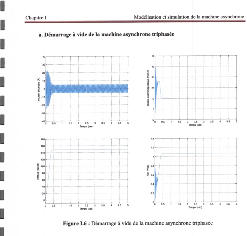 Figure 1.6 : Démamage à vide de la machine asynchrone triphasée