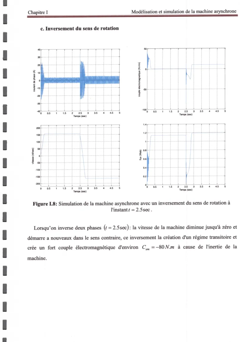 Figure 1.8: Simulation de la machine asynchrone avec un inversement du sens de rotation à l'instant f = 2.5 sec .