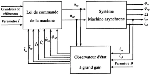 Figure IH.2 : Schéma du principe de la commande à base d'observateu.