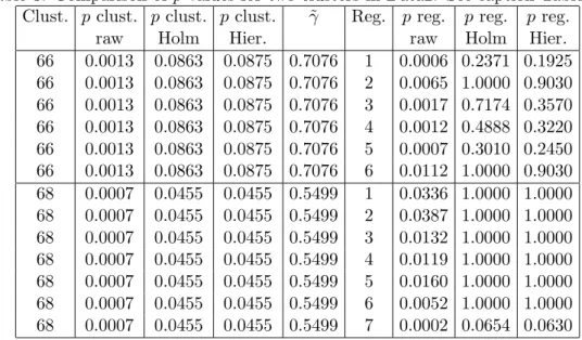 Table 3: Comparison of p-values for two clusters in Data2. See caption Table 2.