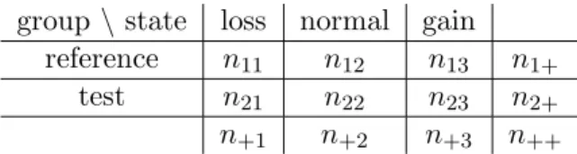 Table 1: Contingency table representation of copy number aberrations between two groups.