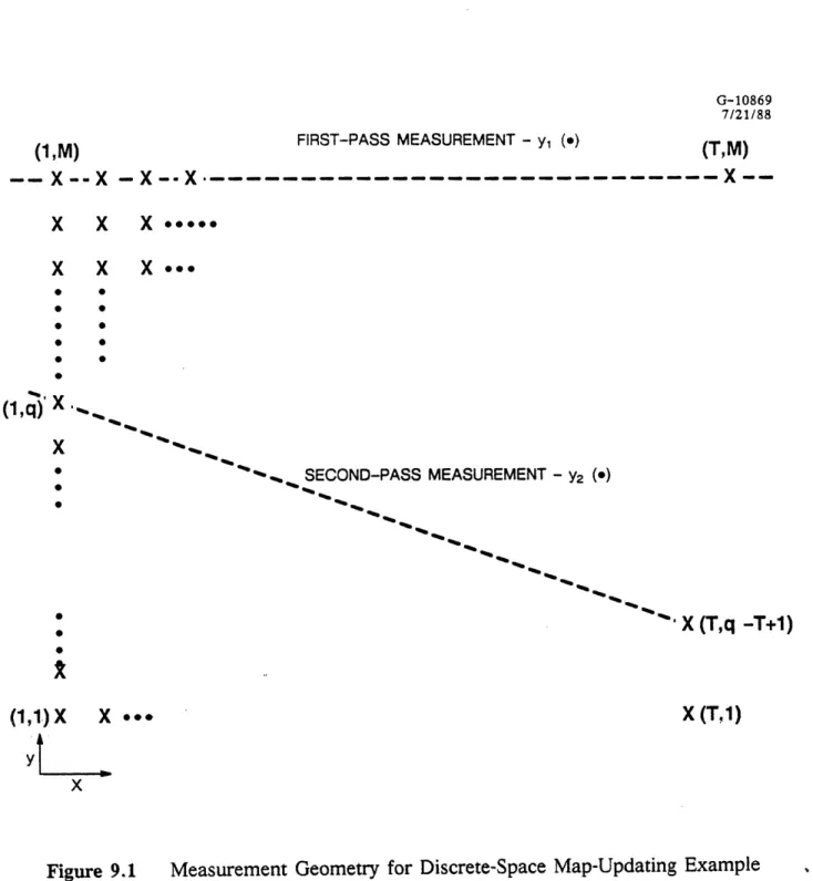 Figure  9.1  Measurement  Geometry  for  Discrete-Space  Map-Updating  Example