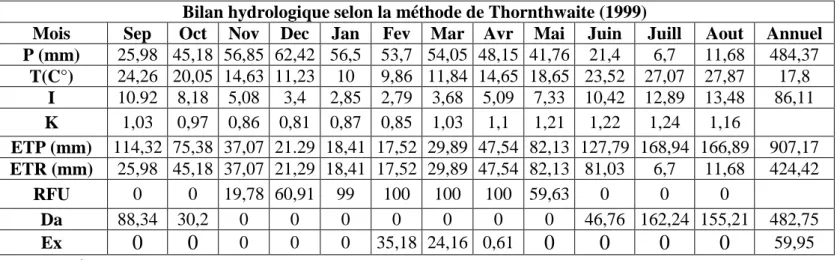 Tableau 4: Calcul du bilan hydrologique selon la méthode de Thornthwaite à la station d’Ain  Makhlouf (1985-2020)
