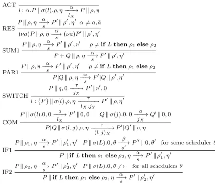 Fig. 2. Operational semantics for processes with schedulers