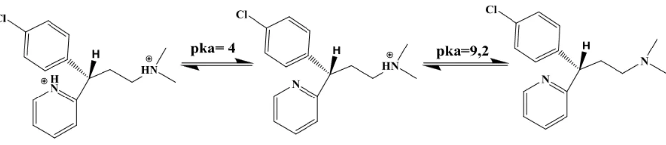 Figure 1.  Equilibre acido-basique de la dexchlorphéniramine. 