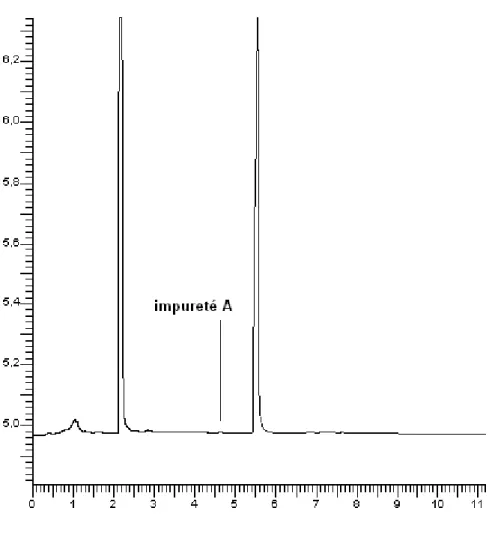 Figure 9. Chromatogramme de dexchlorphéniramine et de ses impuretés. 