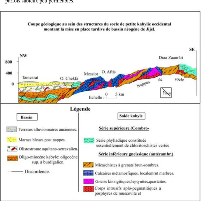 Fig. II.7. Coupe géologique (NW_SE) montrant les unités structurales du Socle kabyle de la  région de Chekfa-Jijel en collaboration avec Mr y