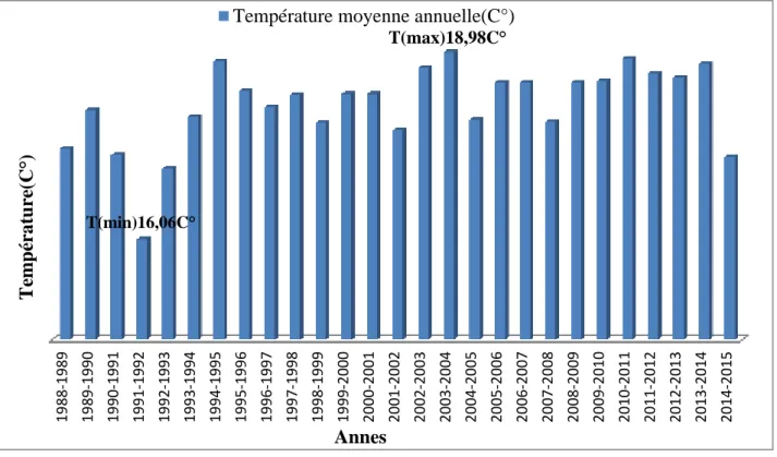 Tableau III. 11. : Précipitation en fonction de la température (station Achouat - Taher  (1989 - 2015) 